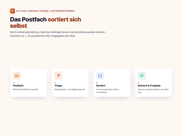 KI-E-Mail-Zentrale (Triage + Antwortentwürfe) – Screenshot 1