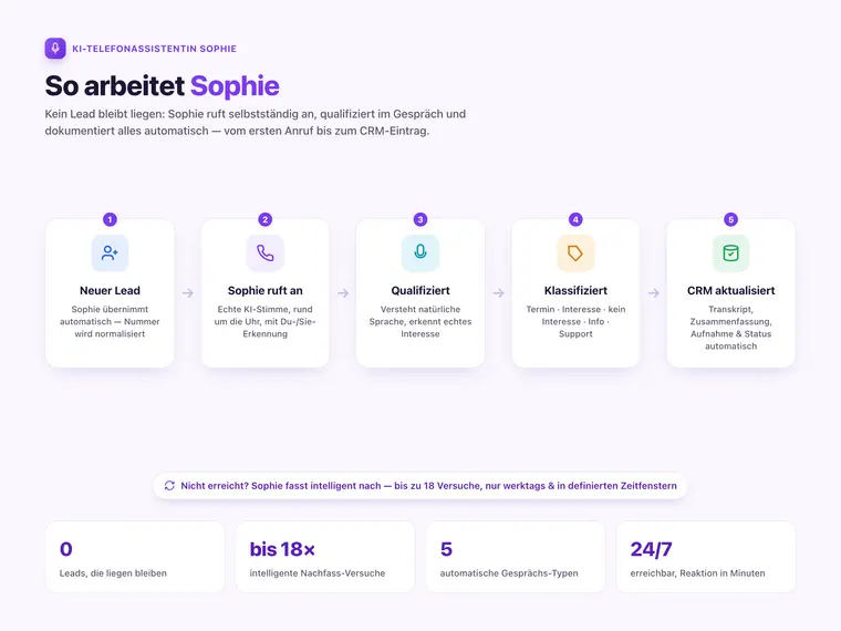 KI-Telefonassistentin „Sophie“ – Screenshot 1